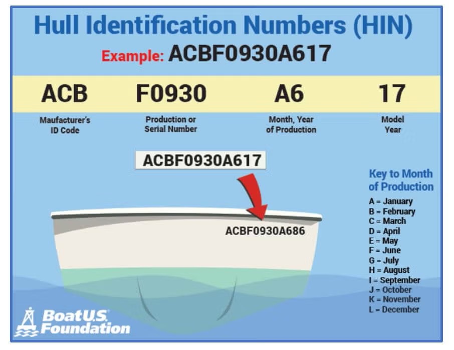 How To Read Hull Identification Numbers